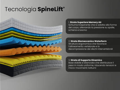 Materasso Ortopedico Performance SpineLift® a 9 Livelli